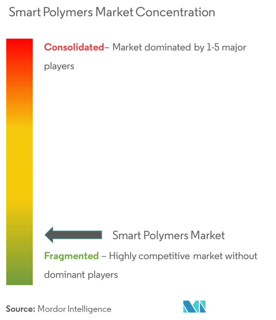  Autonomic Materials, Covestro AG, DuPont, Evonik Industries AG, Huntsman International LLC, Merck KGaA, Nouryon